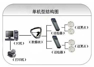 潍坊寒亭区巡更系统六号